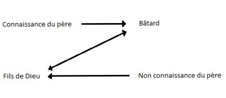 Schéma de connaissance du père